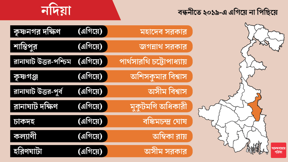 শান্তিপুর আসনে প্রার্থী হলেন রানাঘাটের সাংসদ জগন্নাথ সরকার।