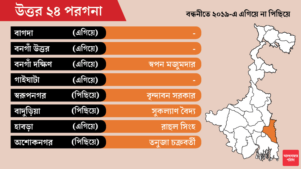 মতুয়া প্রধান বাগদা, বনগাঁ উত্তর এবং গাইঘাটা আসনে এখনও প্রার্থীর নাম ঘোষণা করেনি বিজেপি।