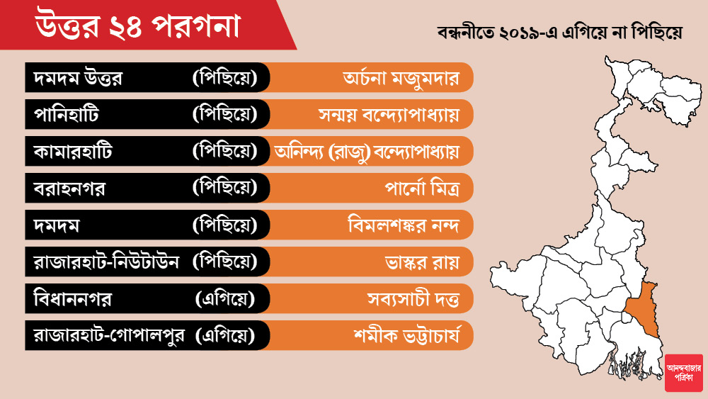 বিজেপি-র দুই রাজ্য নেতা রাজু বন্দ্যোপাধ্যায় ও শমীক ভট্টাচার্য প্রার্থী হয়েছেন যথাক্রমে কামারহাটি ও রাজারহাট-গোপালপুর আসনে।