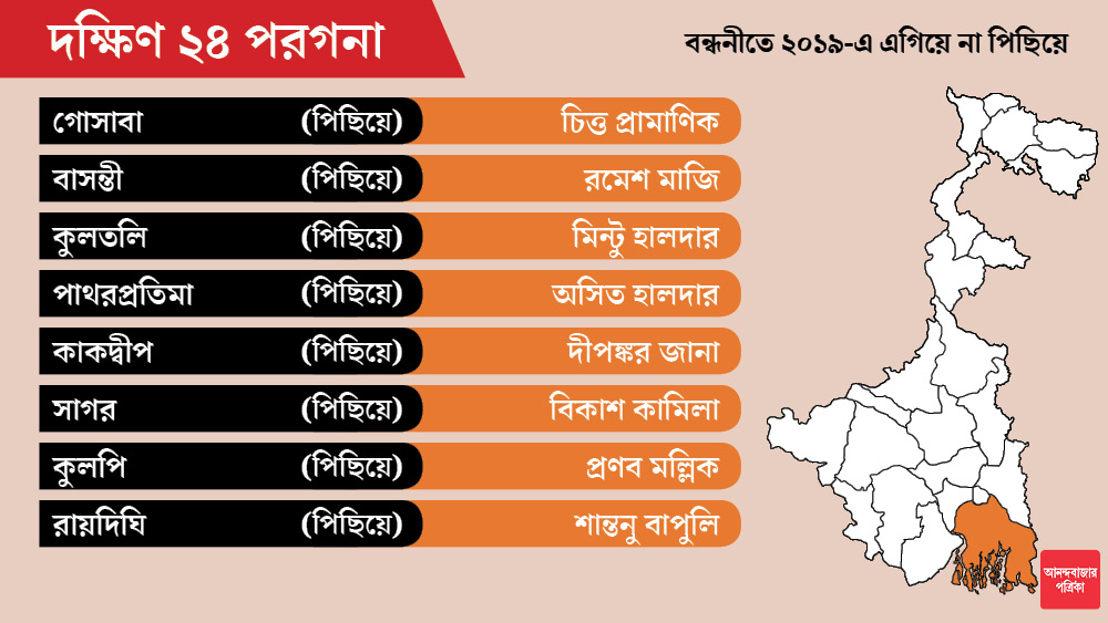 দক্ষিণ ২৪ পরগনা জেলার ৩১টি আসনেই গত লোকসভা নির্বাচনের নিরিখে পিছিয়ে বিজেপি।