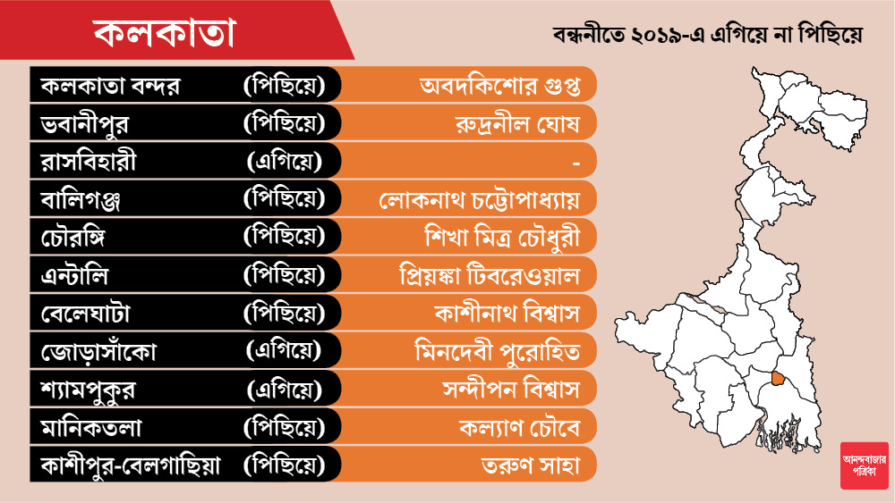 ভবানীপুরে অভিনেতা রুদ্রনীল ঘোষকে প্রার্থী করলেও এখনও ঘোষণা হয়নি রাসবিহারী আসনের প্রার্থীর নাম।