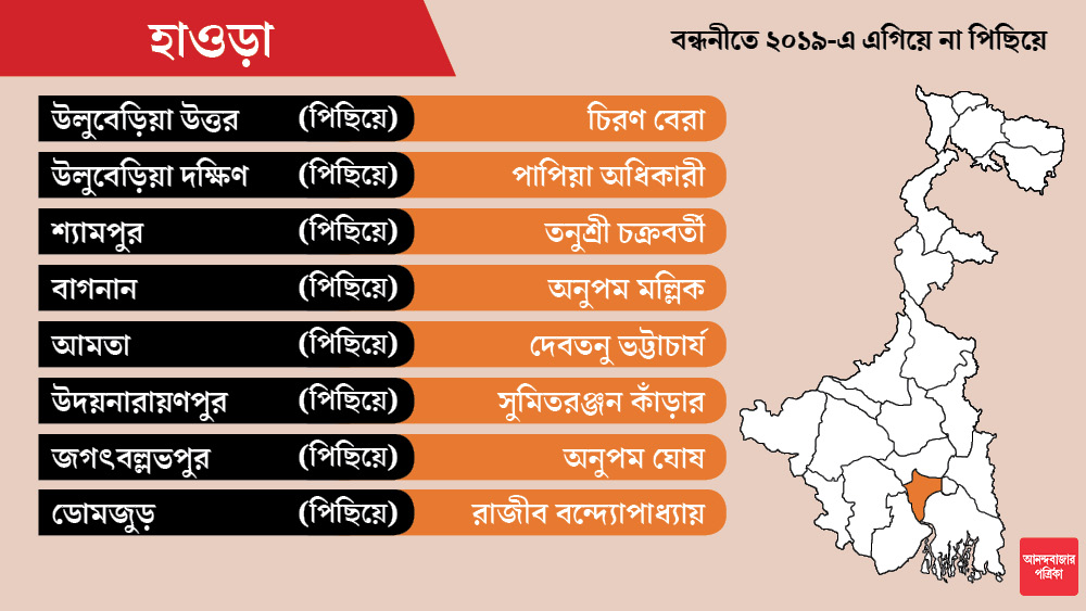 উলুবেড়িয়া দক্ষিণে বিজেপি প্রার্থী অভিনেত্রী পাপিয়া অধিকারী। ডোমজুড়ে রাজীব বন্দ্যোপাধ্যায়।