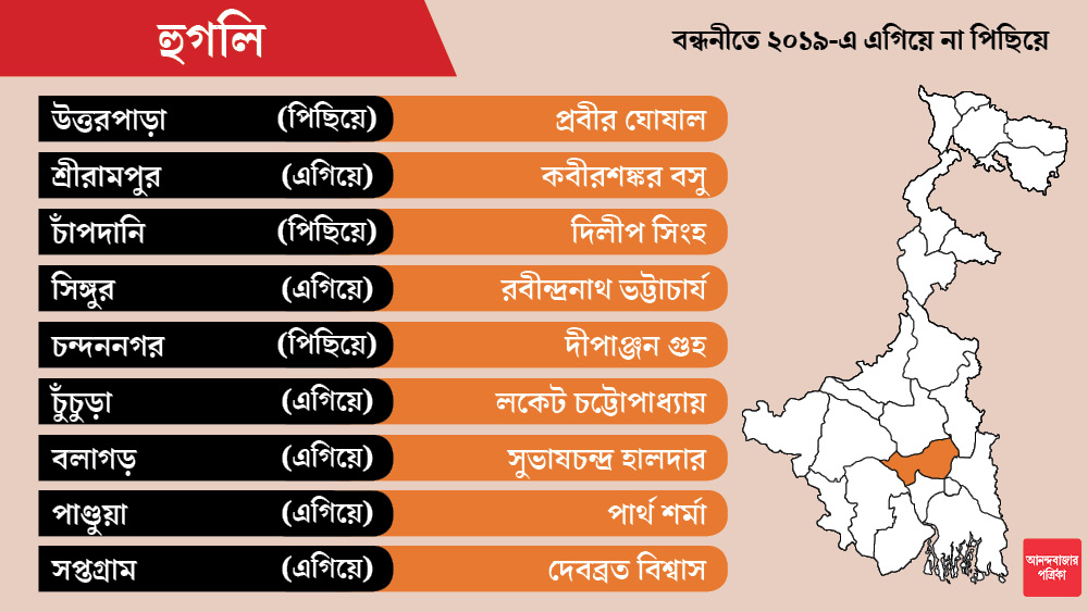 চুঁচুড়ায় প্রার্থী হুগলির সাংসদ লকেট চট্টোপাধ্যায়। অনেক বিতর্কের পরেও সপ্তগ্রামে বিজেপি-তে নবাগত দেবব্রত বিশ্বাস।