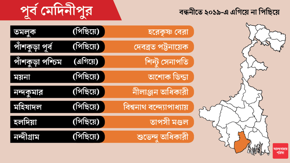 পূর্ব মেদিনীপুরে সবচেয়ে উল্লেখযোগ্য নন্দীগ্রামে মুখ্যমন্ত্রী মমতা বন্দ্যোপাধ্যায়ের প্রতিদ্বন্দ্বী শুভেন্দু অধিকারী।
