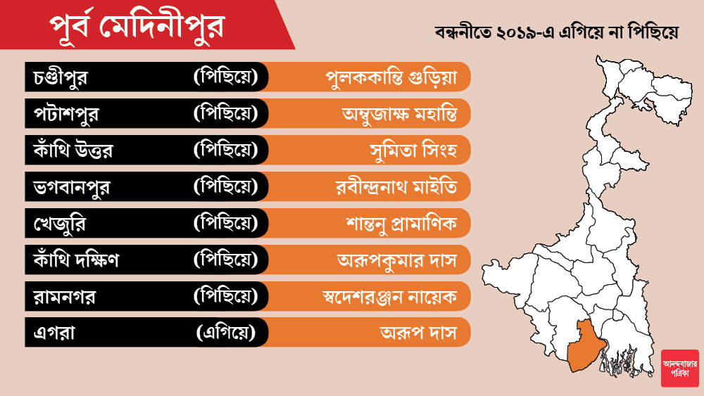 পূর্ব মেদিনীপুরে ১৬টি আসনের মধ্যে একমাত্র এগরাতেই গত লোকসভা নির্বাচনের নিরিখে এগিয়ে বিজেপি।