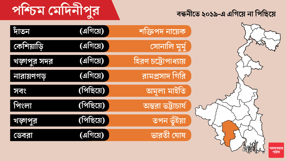 খড়্গপুর সদরে বিজেপি-র তারকা প্রার্থী হিরণ চট্টোপাধ্যায়। ডেবরায় প্রাক্তন আইপিএস ভারতী ঘোষ।