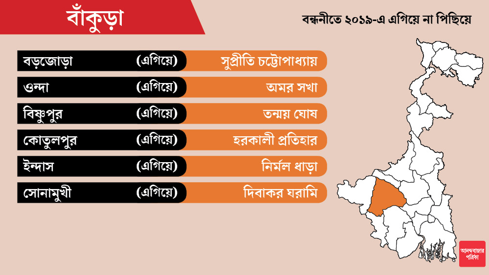 প্রথম দফায় ঘোষণা না হলেও পরে বড়জোড়া কেন্দ্রে জেলা মহিলা মোর্চার সভাপতি সুপ্রীতি চট্টোপাধ্যায়কে প্রার্থী করে বিজেপি।