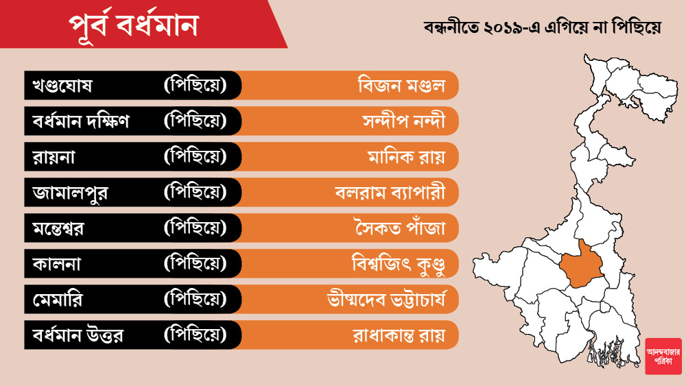 কালনায় বিজেপি-র প্রার্থী হলেন তৃণমূল থেকে আসা বিধায়ক বিশ্বজিৎ কুণ্ডু।