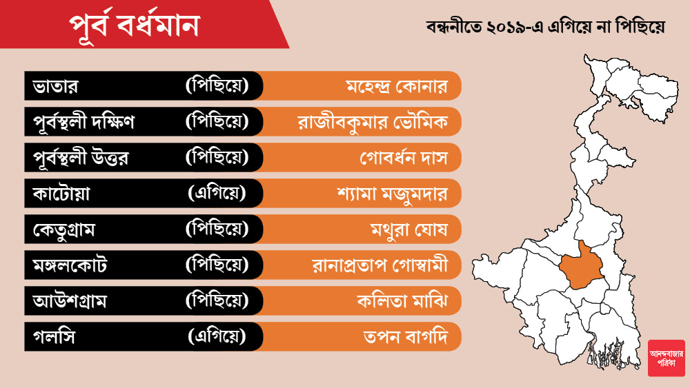 পূর্ব বর্ধমান জেলায় মোট আসন ১৬টি। এর মধ্যে দু’টিতে লোকসভা নির্বাচনের নিরিখে এগিয়ে বিজেপি।