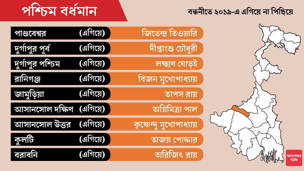 অনেক বিতর্কের শেষে বিজেপি-তে যোগ দেওয়া জিতেন্দ্র তিওয়ারি প্রার্থী হয়েছেন পাণ্ডবেশ্বর আসন থেকেই।