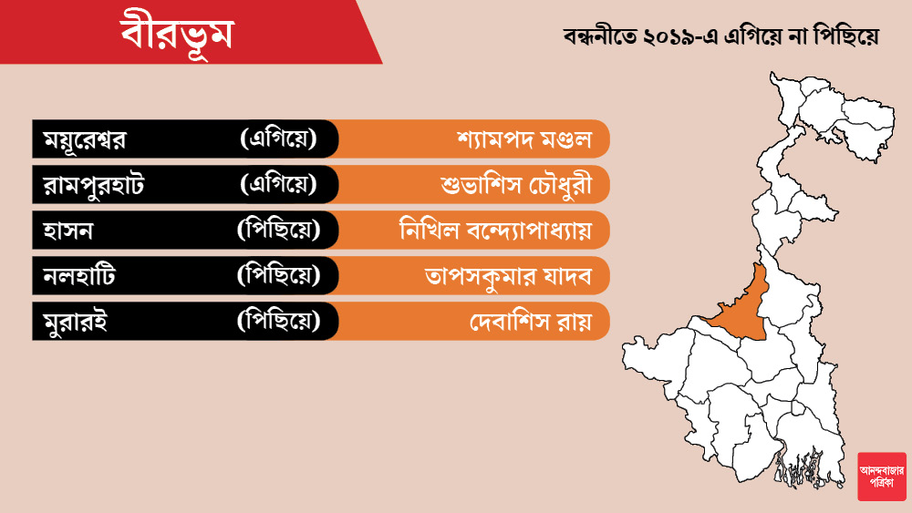 বীরভূম জেলায় মোট আসন ১১টি। লোকসভা নির্বাচনের নিরিখে তার মধ্যে ৫টিতে এগিয়ে বিজেপি।