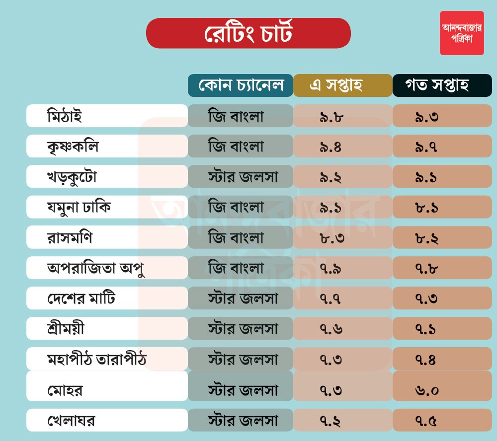 গ্রাফিক: শৌভিক দেবনাথ।