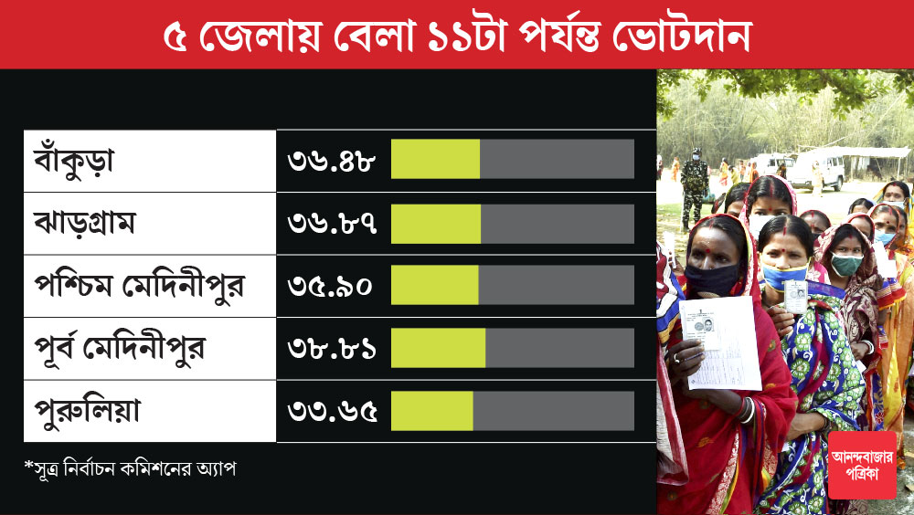 ১১টার মধ্যেই ভোট পড়ে গেল ৩৬ শতাংশের উপর! মহা উৎসাহে চলছে মানুষের রায়দান