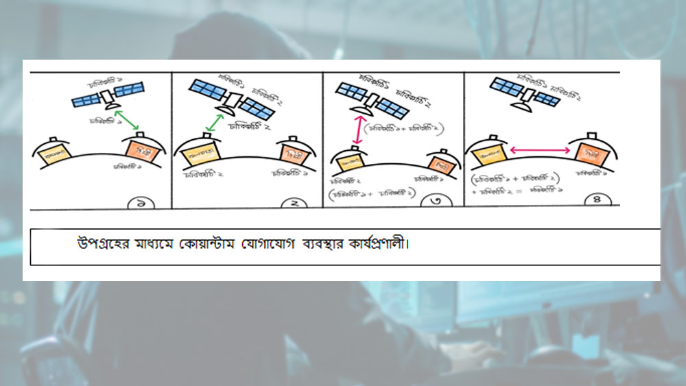 এই ভাবেই উপগ্রহের মাধ্যমে গড়ে তোলা যায় পুরোপুরি সুরক্ষিত কোয়ান্টাম টেলিযোগাযোগ। গ্রাফিক- লেখকের সৌজন্যে।