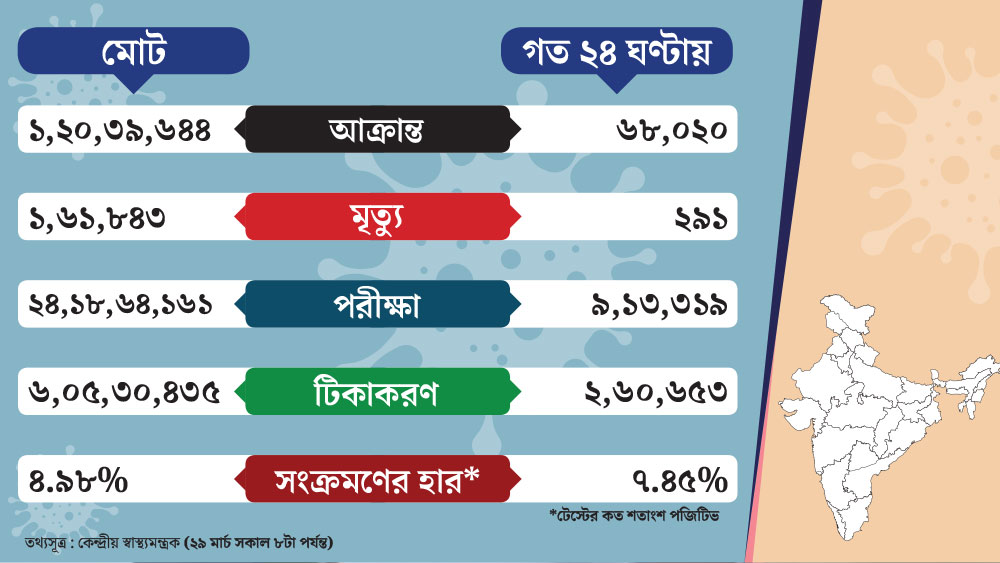 দেশের কোভিড পরিসংখ্যান।