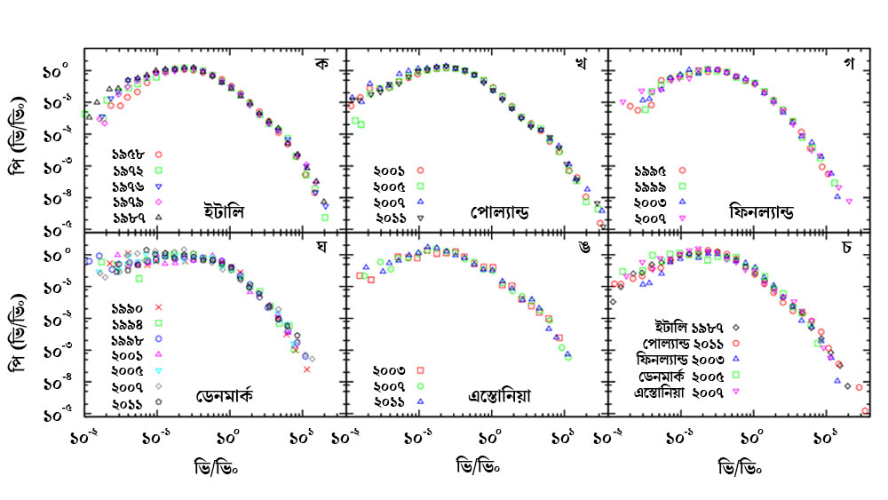 দেখানো হয়েছে মোট ভোট v0 হলে v/v0 ভোট কত জন প্রার্থী পেয়েছেন (মোট প্রার্থীর সংখ্যা দিয়ে ভাগ করে)। দৃষ্টান্তগুলি আনুপাতিক ভোটপদ্ধতির জন্য। দেখা যাচ্ছে, বিভিন্ন দেশে বিভিন্ন সময়ের ভোটের হিসাব থেকে একই রকম গ্রাফ পাওয়া যায়। ছবি সৌজন্যে- অর্ণব চ্যাটার্জি।