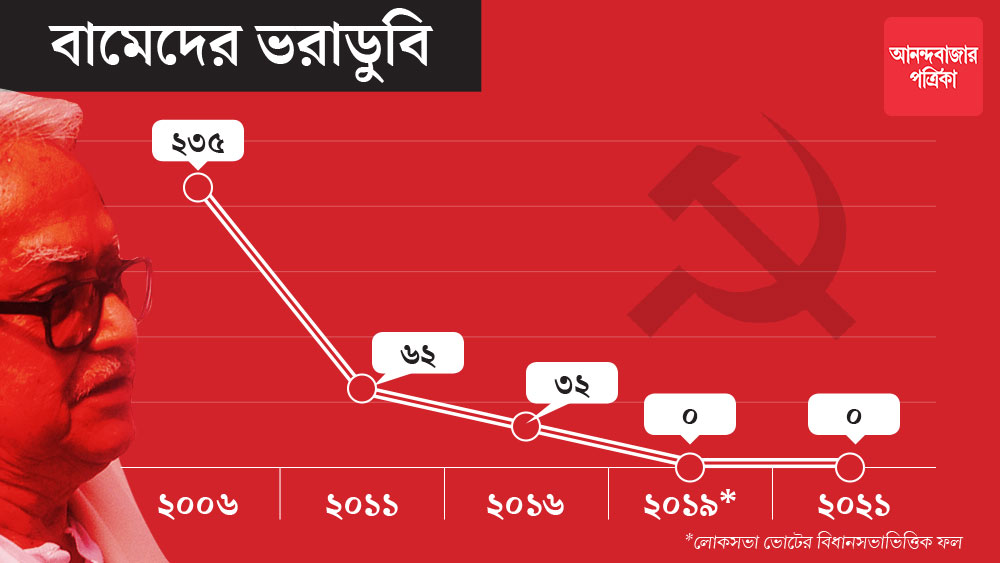 গ্রাফিক- শৌভিক দেবনাথ।