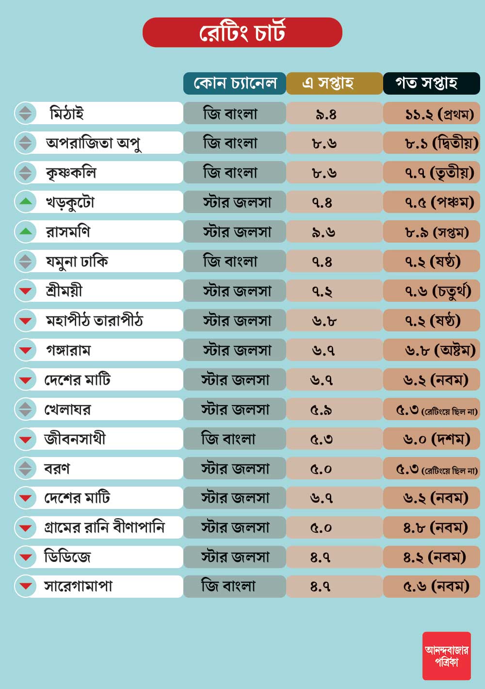 এ সপ্তাহের রেটিং চার্ট