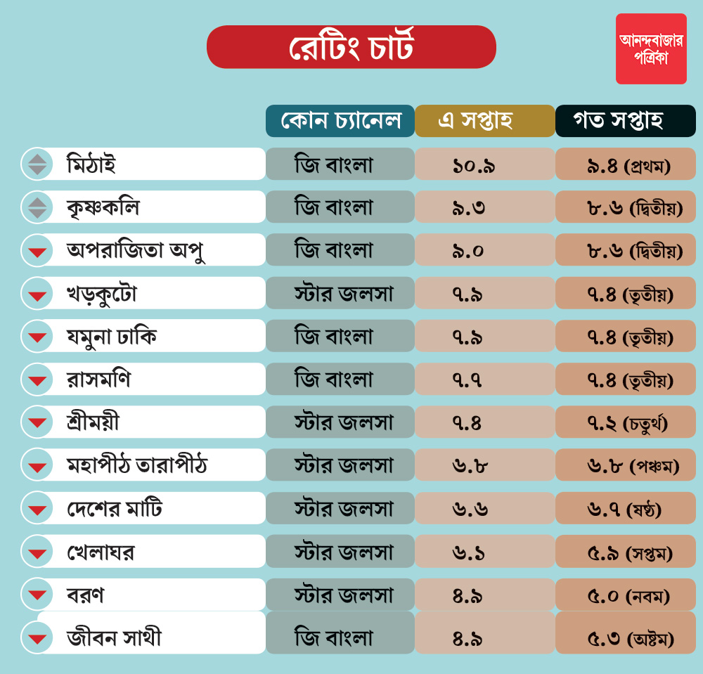 চোখ রাখুন চার্টে