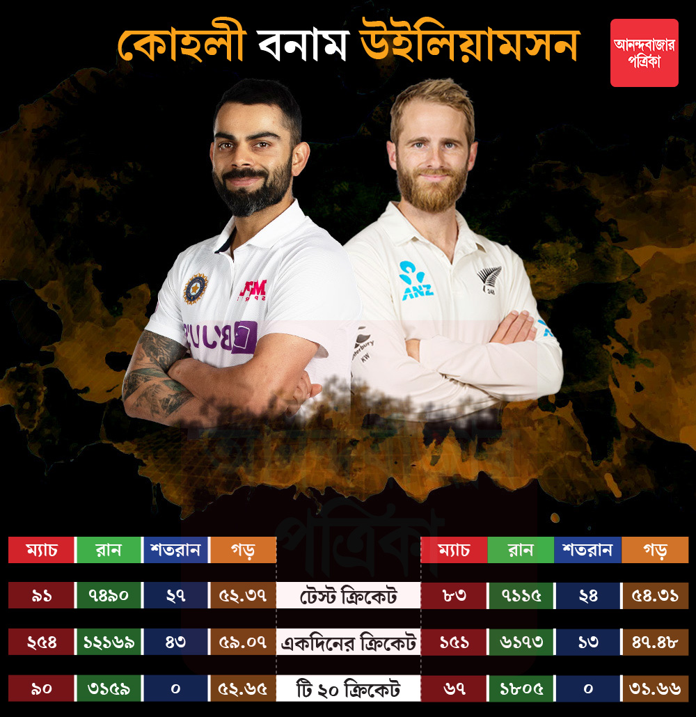 কোন ধরনের ক্রিকেটে কে এগিয়ে?