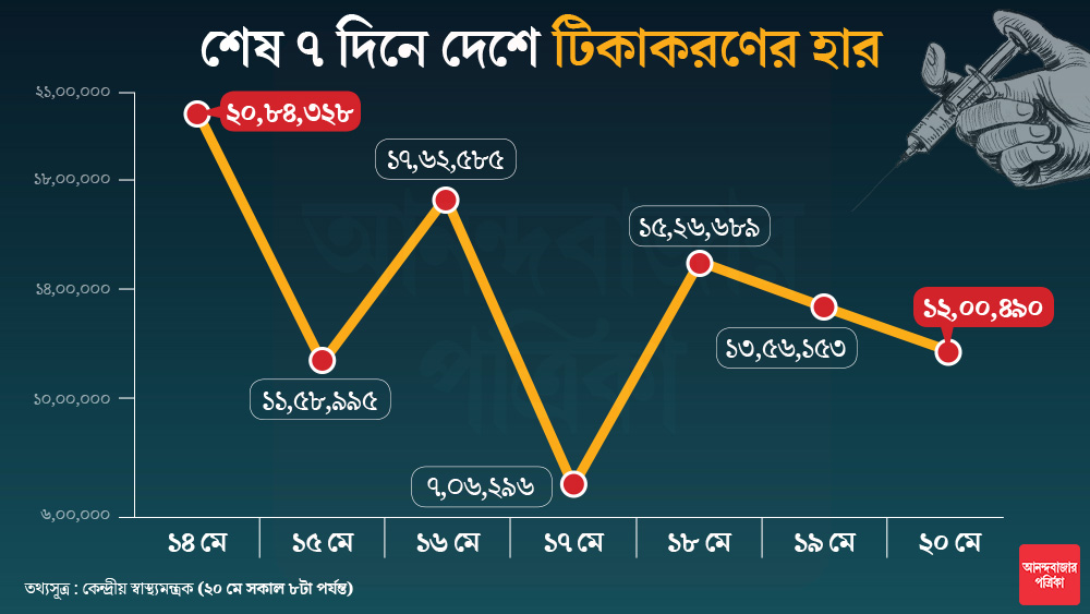 Coronavirus: Covid 19 Vaccination graph continues to dip below 20 lakh for last 6 days dgtl