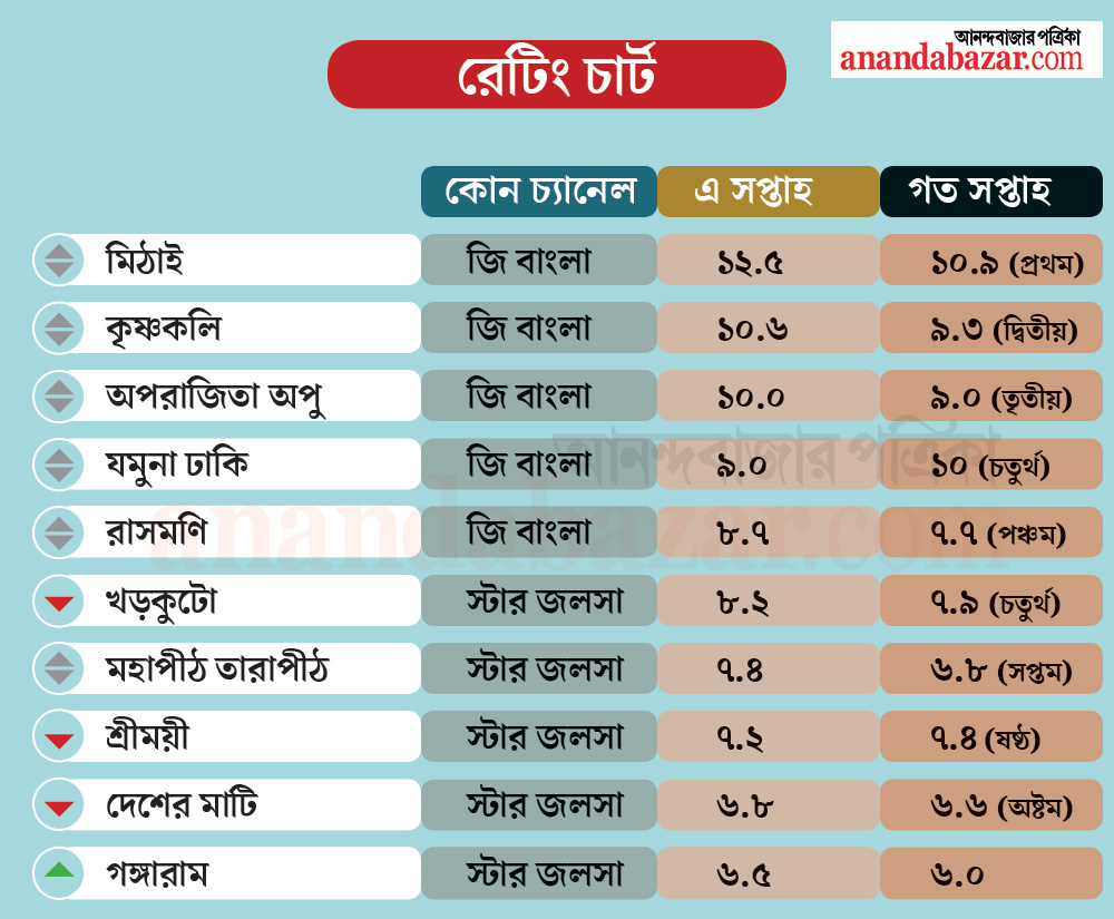 এ সপ্তাহের রেটিং চার্ট