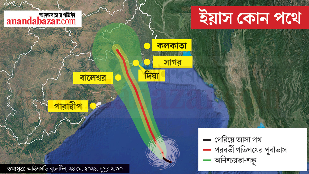 বুধবার সকালের মধ্যে অতি শক্তিশালী ঘূর্ণিঝড় রূপে পশ্চিমবঙ্গ ও ওড়িশার স্থলভাগের কাছে পৌঁছনোর কথা ইয়াস-এর। 