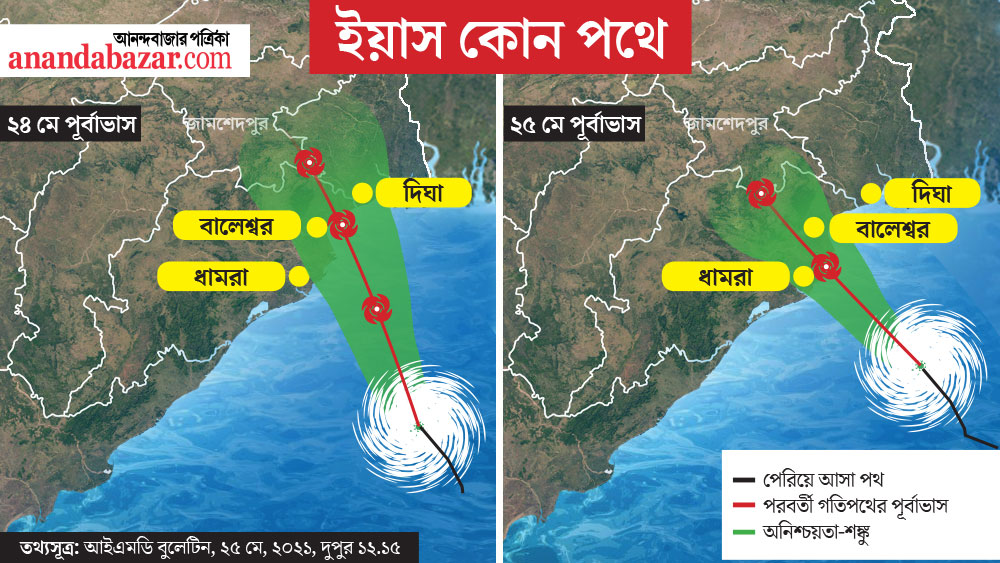 গতিবেগ বাড়লেও ইয়াস-এর সম্ভাব্য পথ পশ্চিমবঙ্গ থেকে আরও একটু দূরে সরল