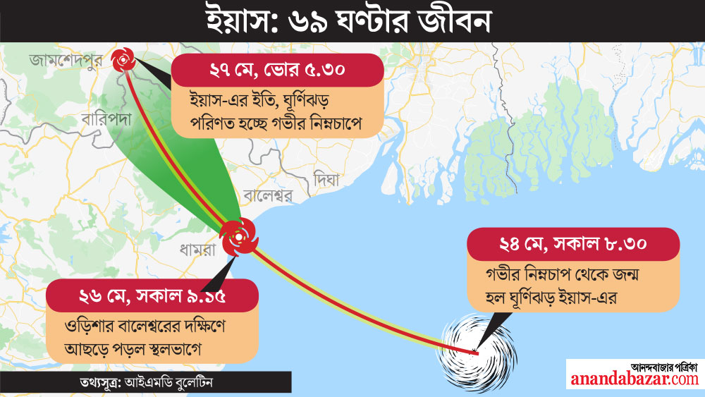 জন্ম বঙ্গোপসাগরে, ‘ভূমিষ্ঠ’ ওড়িশায়, ঝাড়খণ্ডে ইয়াস-এর মৃত্যু বৃহস্পতিবার ভোরে