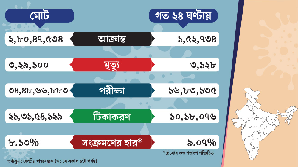 দেশের কোভিড পরিসংখ্যান।