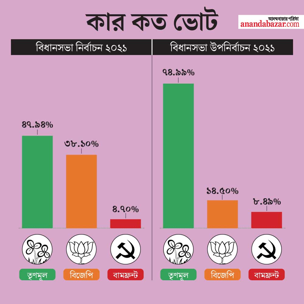 গ্রাফিক—শৌভিক দেবনাথ।