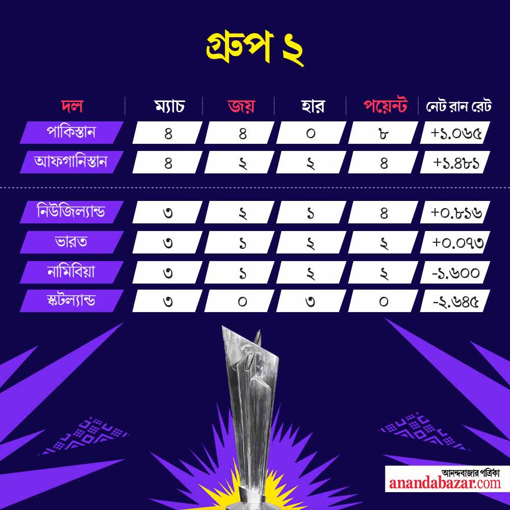 গ্রাফিক: শৌভিক দেবনাথ।