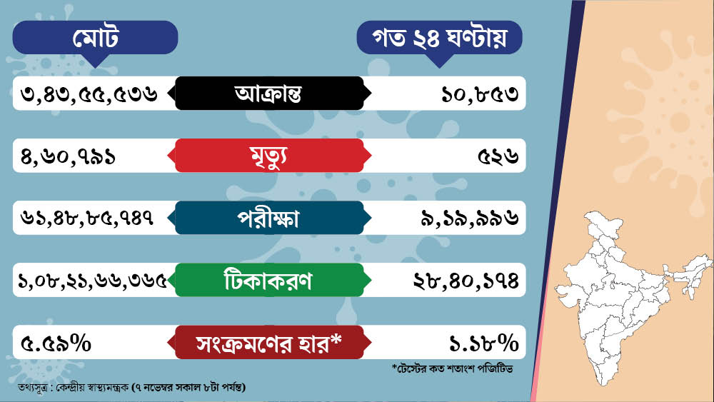 গ্রাফিক: শৌভিক দেবনাথ।