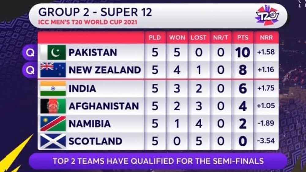 সংখ্যা নিয়ে খেলতে ভালবাসা মানুষদের কাছে ভারতের ছিটকে যাওয়ার মাঝেই এ এক অন্য আনন্দ।