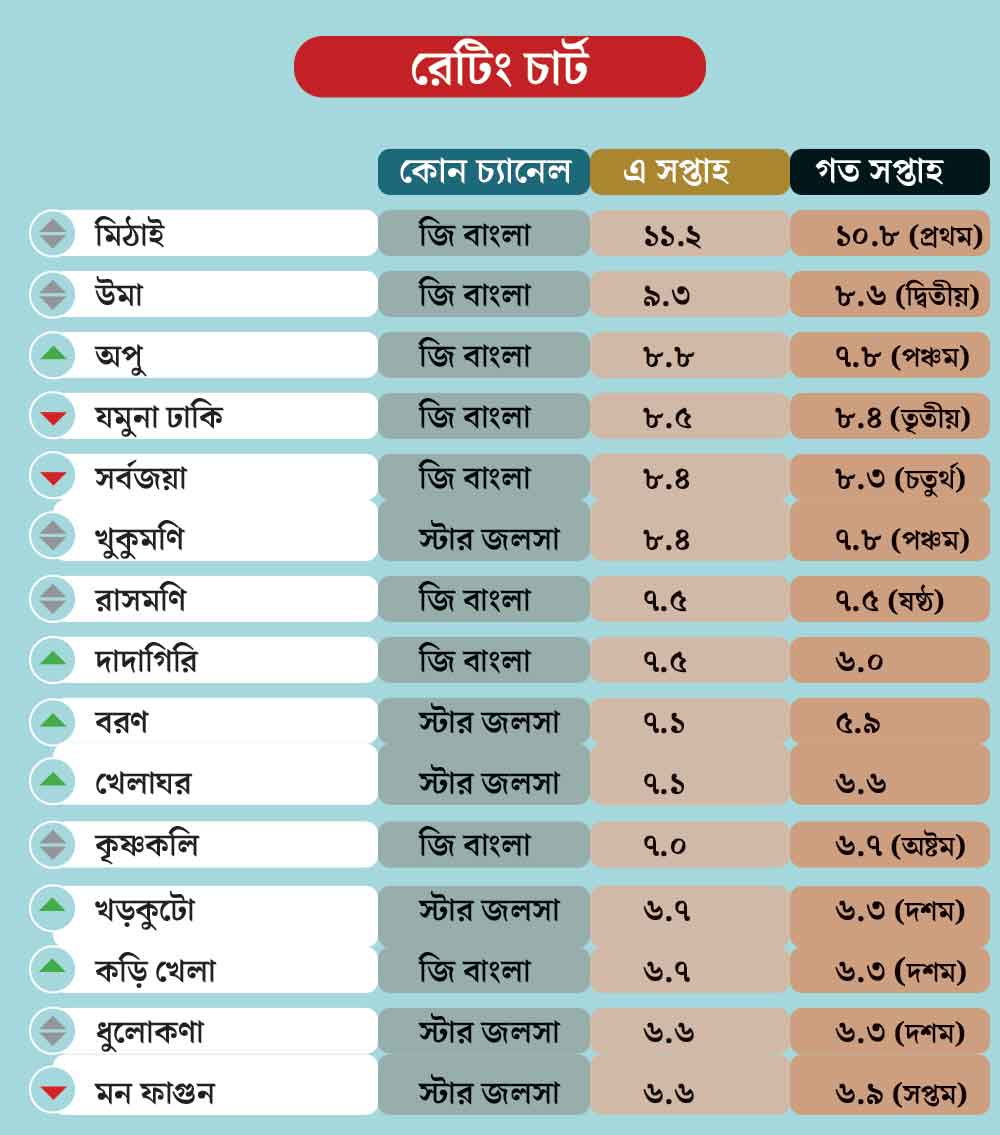 রেটিং চার্টে কে কোথায়
