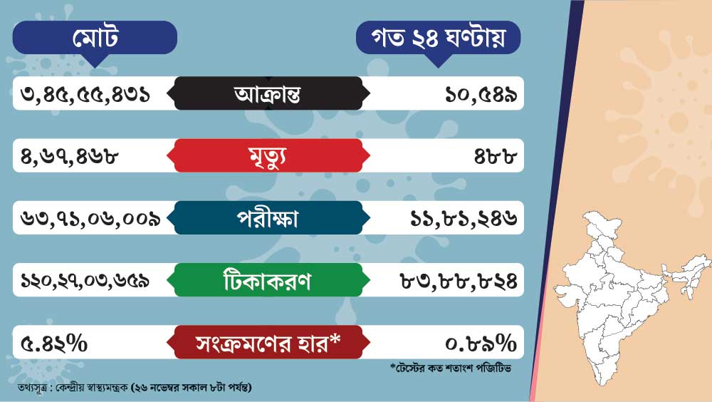 দেশের কোভিড পরিসংখ্যান।