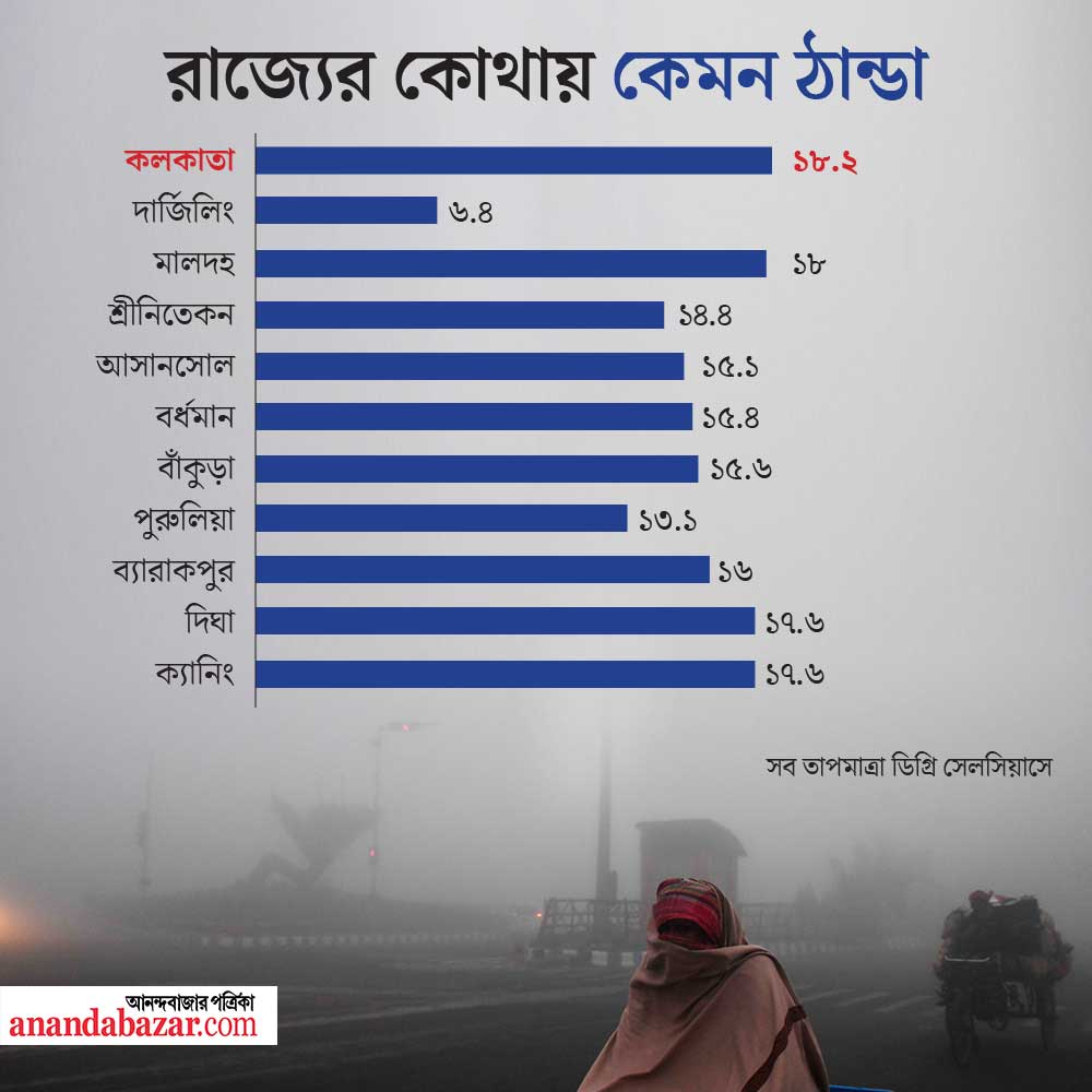 গ্রাফিক—শৌভিক দেবনাথ।