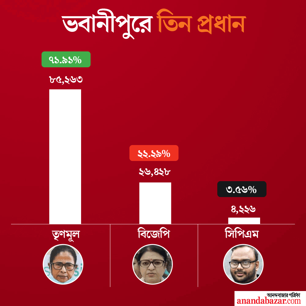 কার কী অবস্থা ভবানীপুরে? 