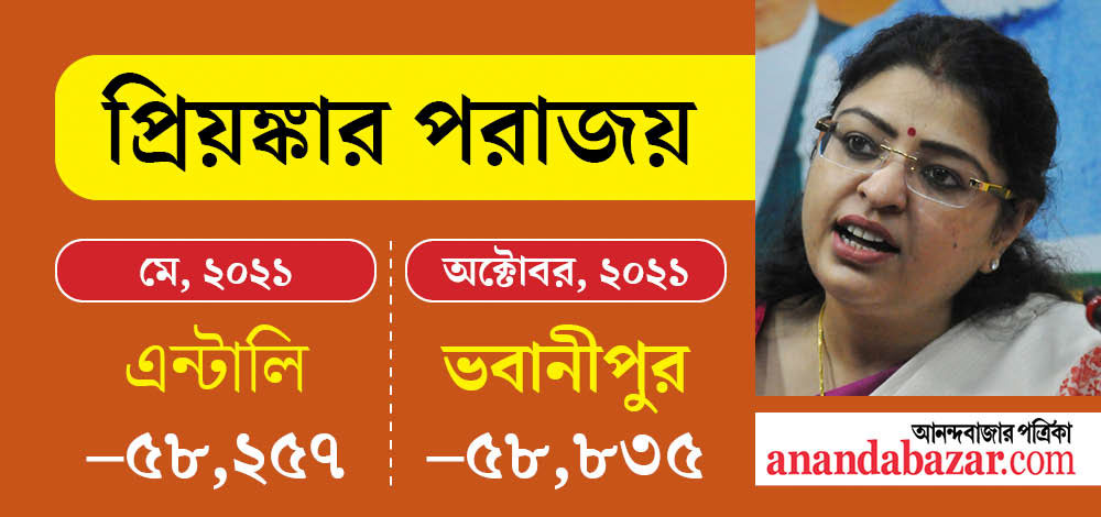 ফের ৫৮-য়  আটকে গেলেন প্রিয়ঙ্কা টিবরেওয়াল।