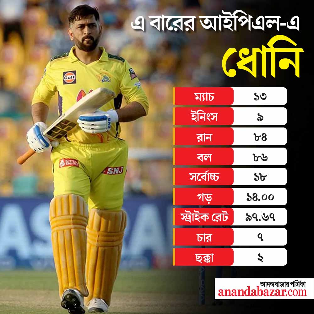 এখনও পর্যন্ত আইপিএল-এ ধোনির পরিসংখ্যান।