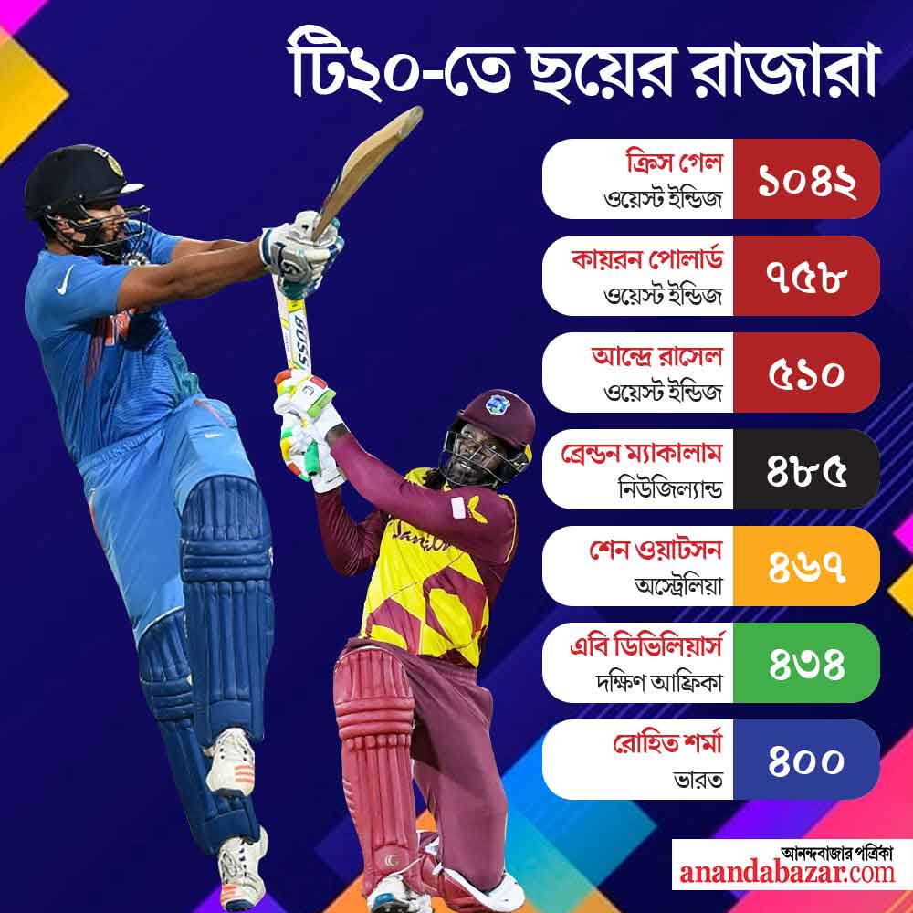প্রথম ভারতীয় হিসাবে টি২০ ক্রিকেটে ৪০০টি ছয় মারার কৃতিত্ব গড়লেন রোহিত।