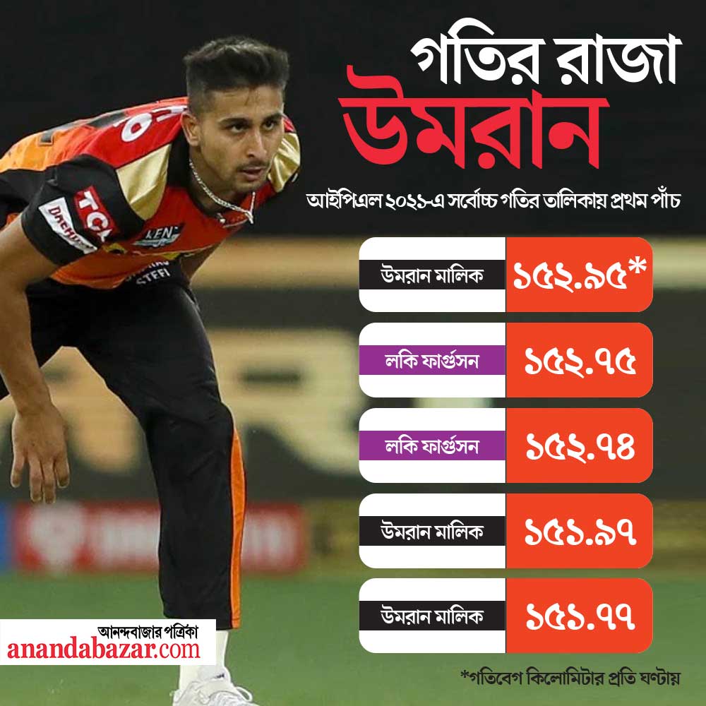 সর্বোচ্চ গতির মধ্যে প্রথম পাঁচে তিনটি বলই উমরানের।