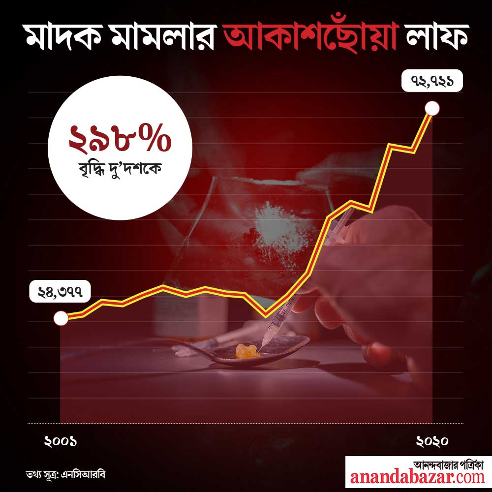 অভিযোগ দায়েরে ২৯৮% বৃদ্ধি।