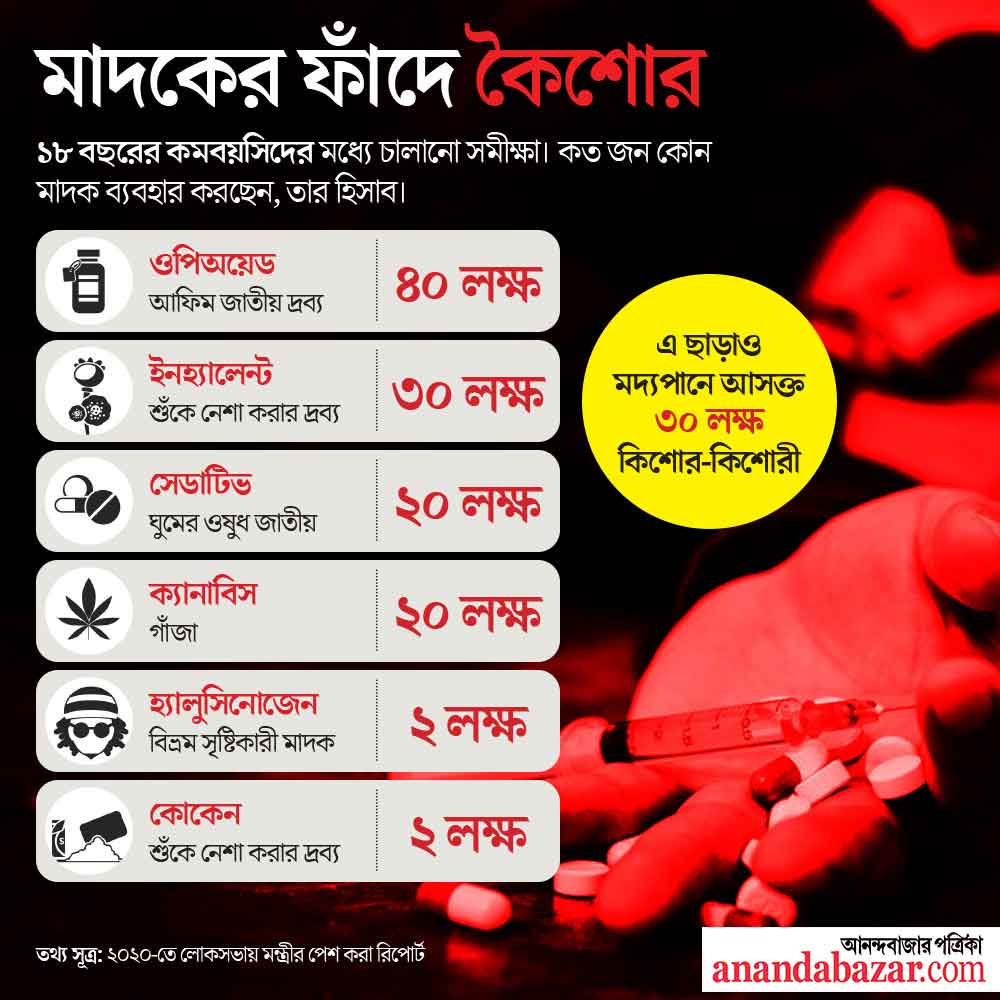 মাদকের গ্রাসে কৈশোর।
