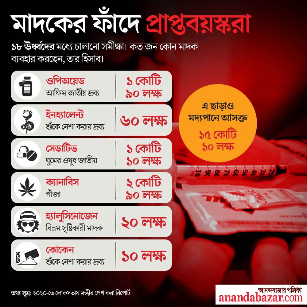 মাদক-গ্রাসে প্রাপ্তবয়স্করা।