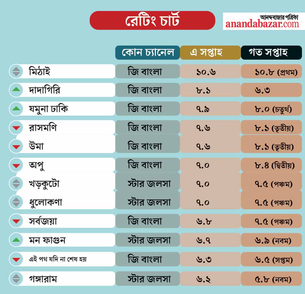 নিজের জায়গা থেকে এক চুলও নড়ানো যায়নি পরিচালক রাজেন্দ্রপ্রসাদ দাসের ‘মিঠাই’-কে।
