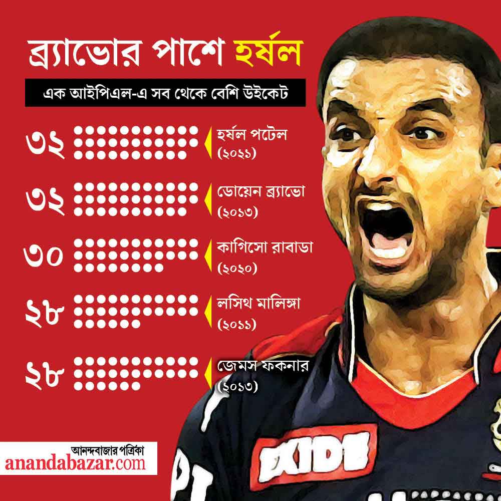 হর্ষল পটেল