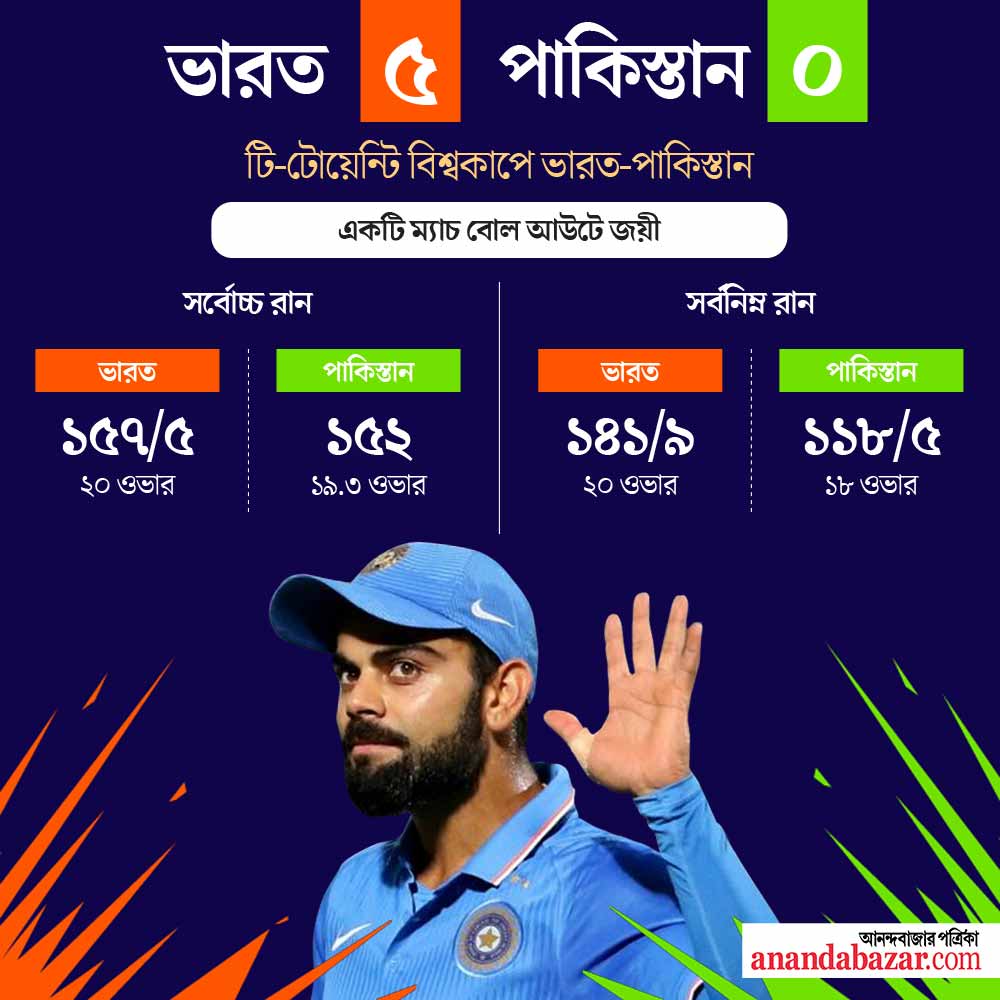 এগিয়ে কোন দল।