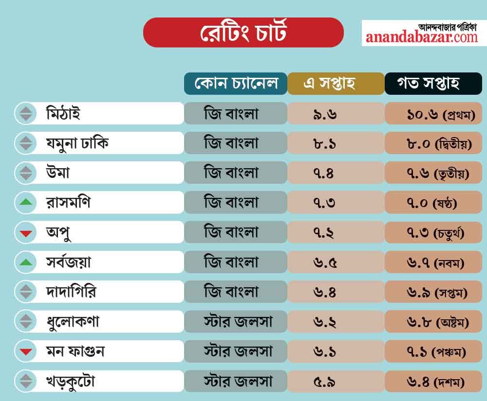 ধারাবাহিকের সঙ্গে সমান তালে পাল্লা দিচ্ছে সৌরভ গঙ্গোপাধ্যায়ের প্রশ্নোত্তরের অনুষ্ঠান ‘দাদাগিরি’।