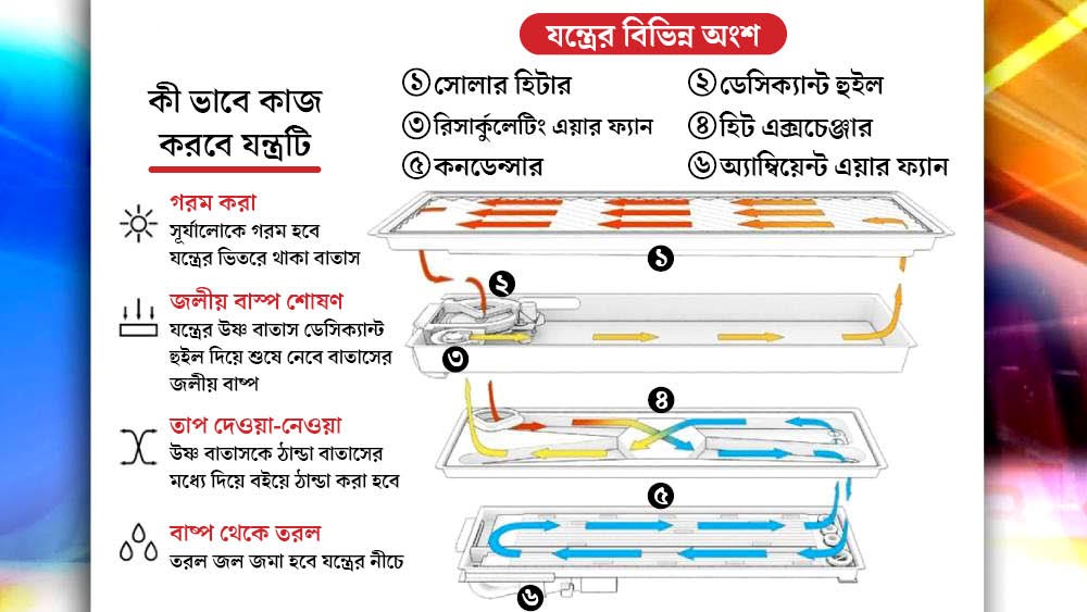 গ্রাফিক সৌজন্যে- ‘এক্স- দ্য মুনশট ফ্যাক্টরি’, অ্যালফাবেট।